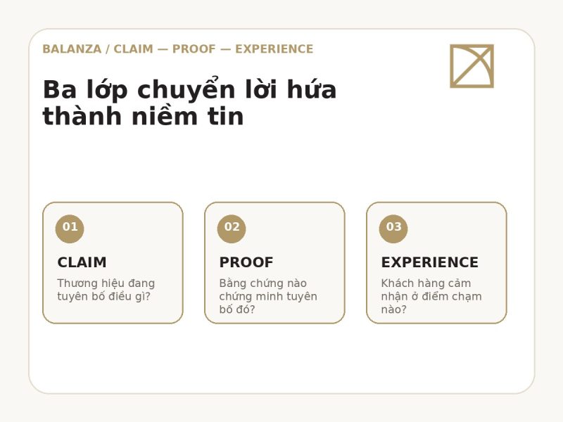 Khung Claim Proof Experience trong Brand Proof System của Balanza