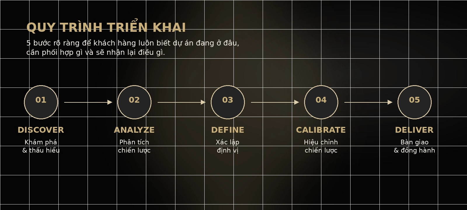 Quy trình Repositioning Sprint gồm Discover Analyze Define Calibrate Deliver