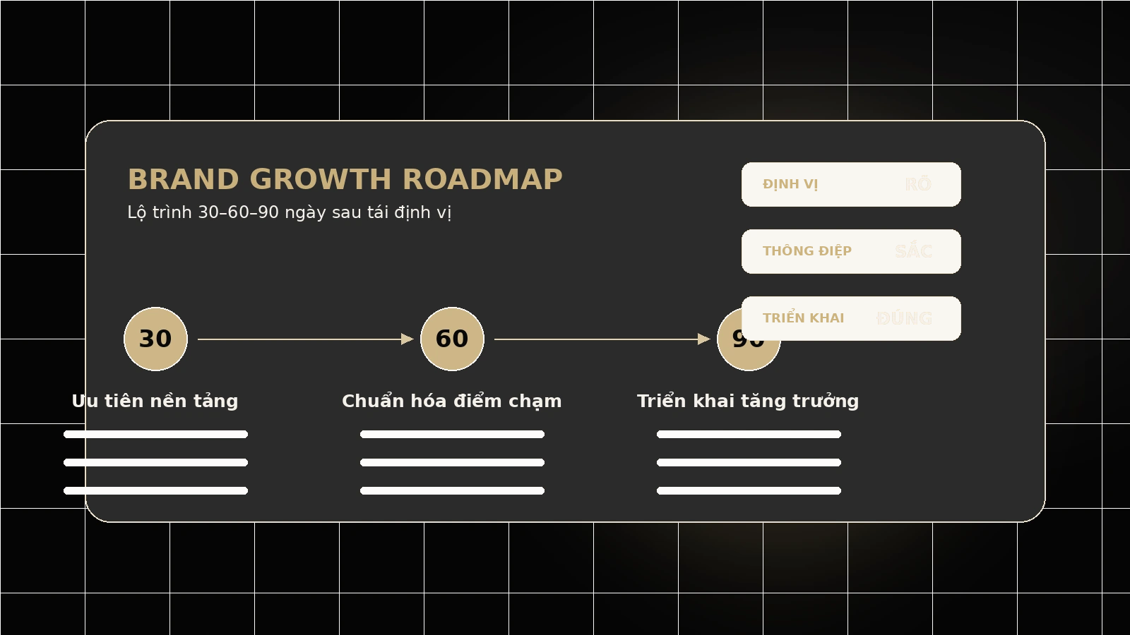 Roadmap tăng trưởng thương hiệu 30-60-90 ngày sau tái định vị