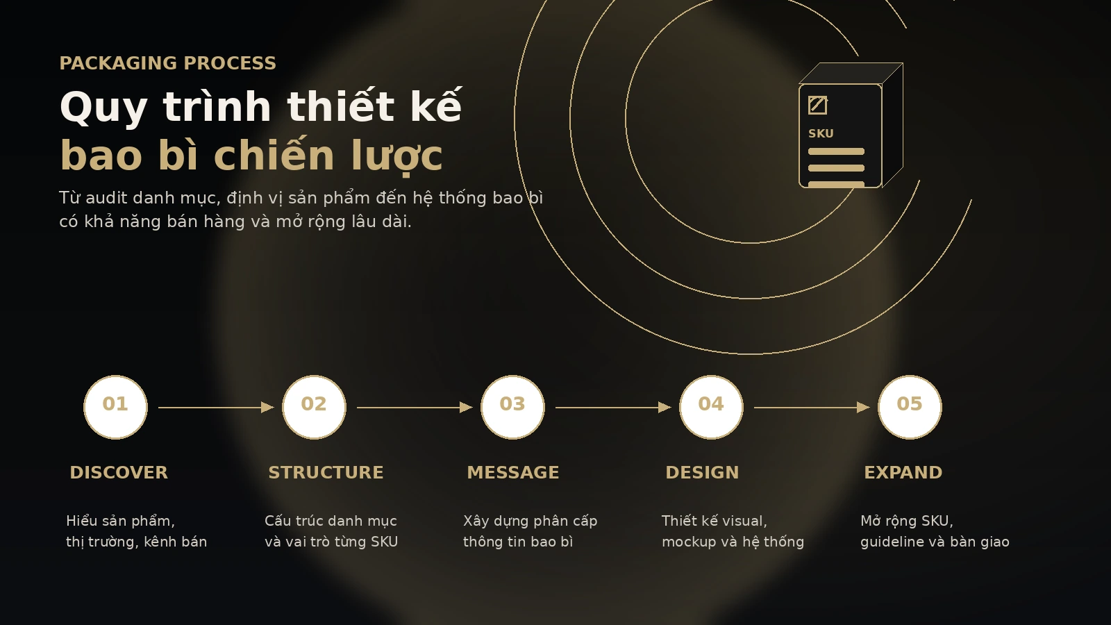 Quy trình triển khai gói Packaging Growth System