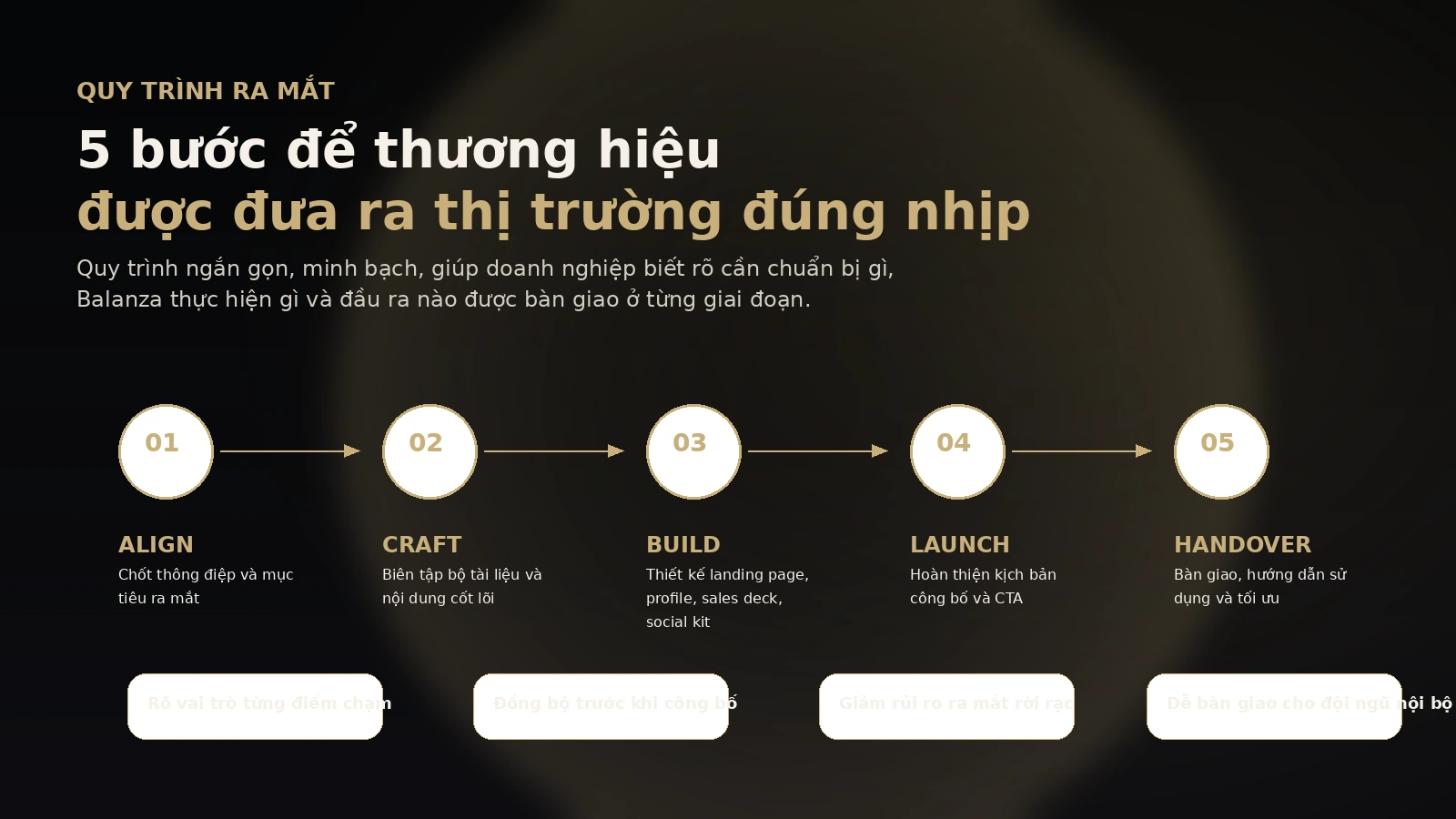 Quy trình triển khai Brand Launch Kit gồm Align, Craft, Build, Launch và Handover