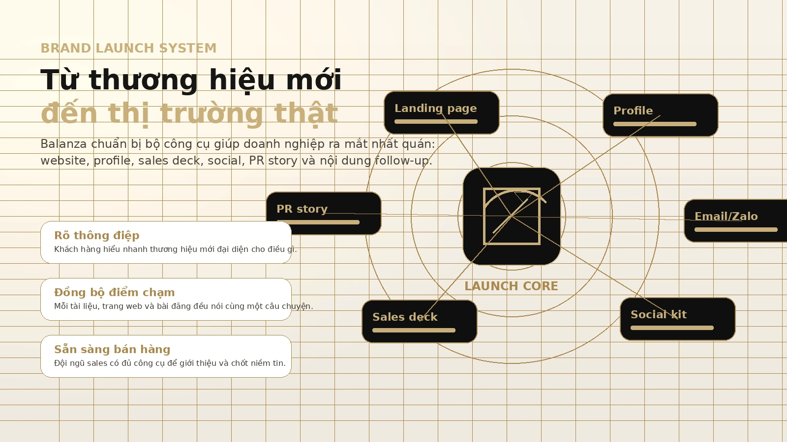 Hệ thống Brand Launch Kit kết nối landing page, profile, sales deck, social, PR và email Zalo