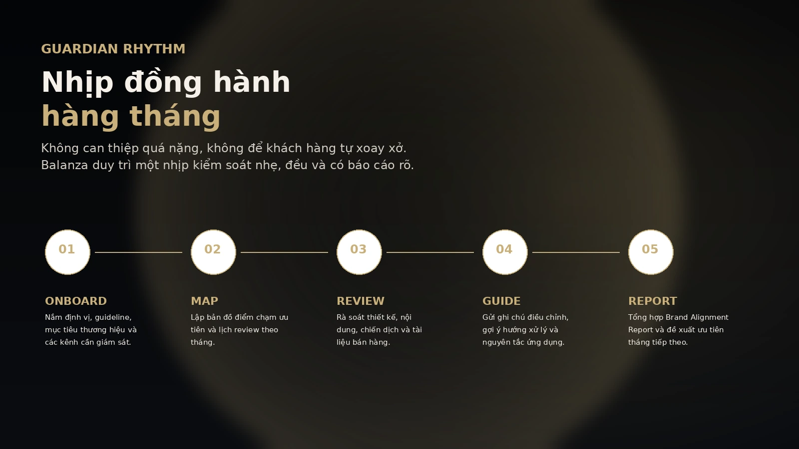 Quy trình đồng hành hằng tháng của Brand Guardian Retainer