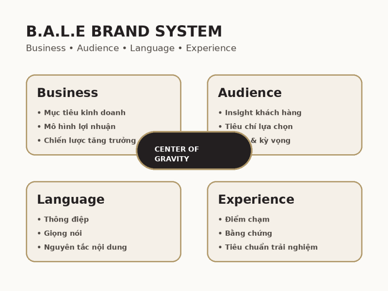 Framework B.A.L.E cho hệ thống thương hiệu Balanza