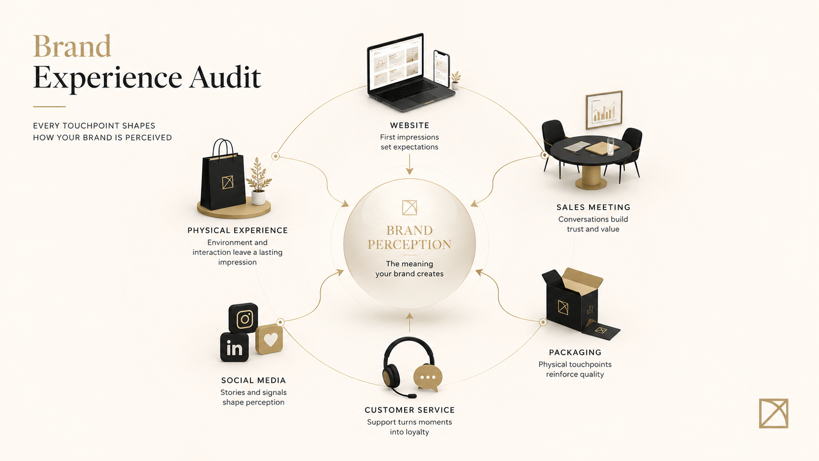 Brand Experience Audit: Vì Sao Khách Hàng Không Cảm Nhận Được Điều Thương Hiệu Muốn Nói?