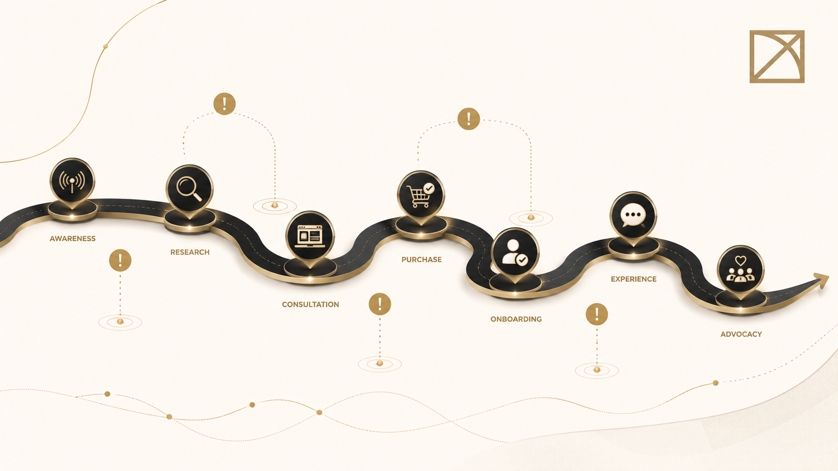Customer Journey Mapping