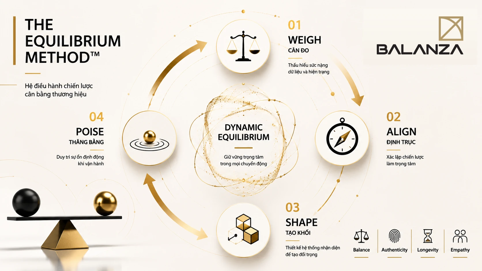 The Equilibrium Method giúp triển khai thương hiệu nhất quán