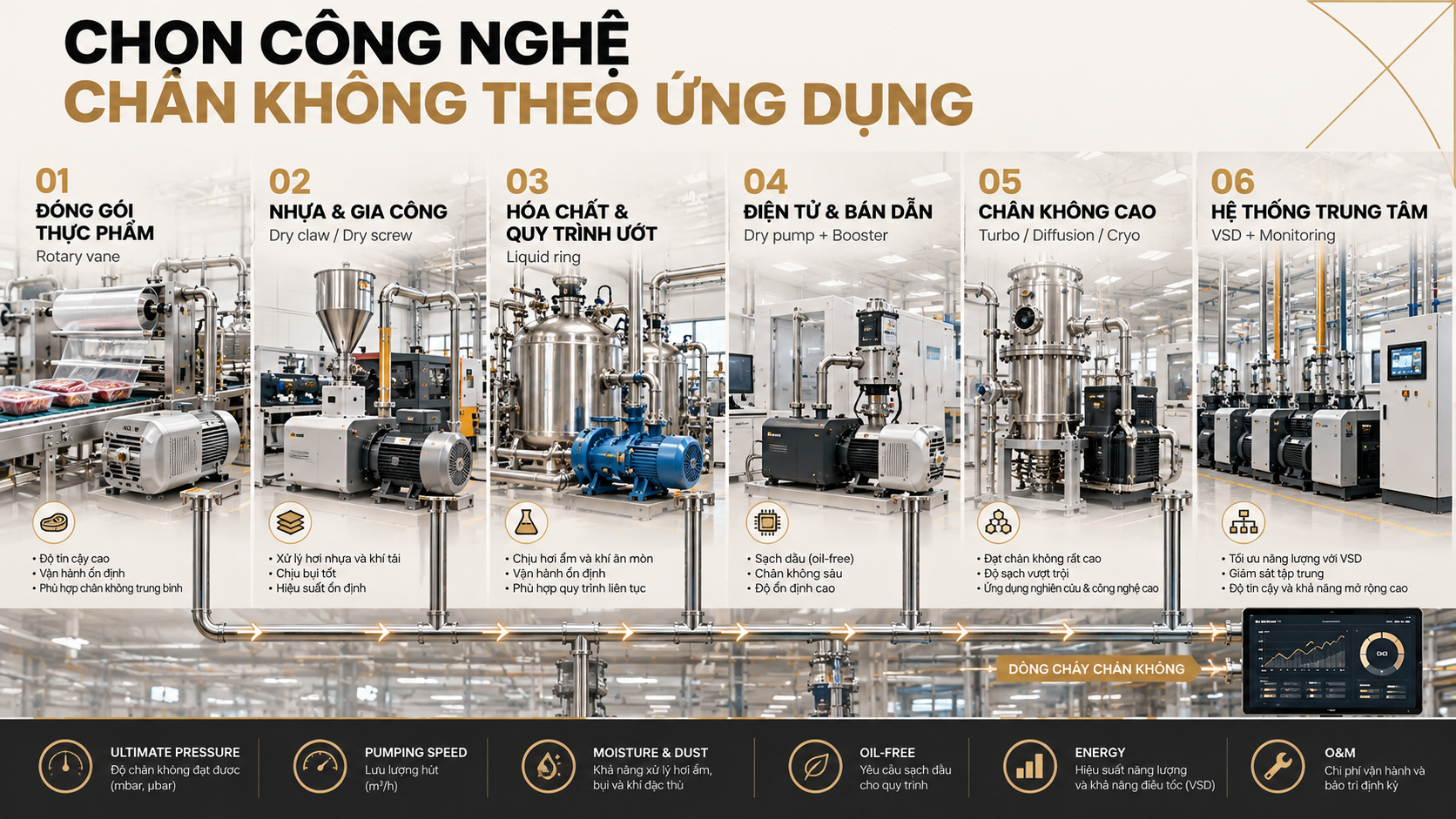 Chọn công nghệ bơm chân không theo ứng dụng công nghiệp từ đóng gói thực phẩm, nhựa, hóa chất đến điện tử và chân không cao