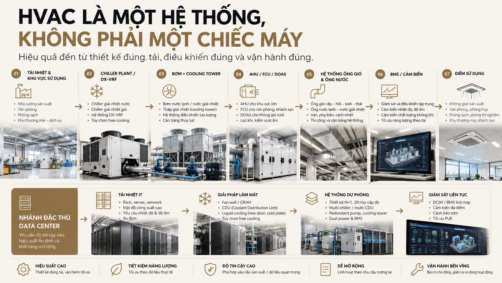 Cấu trúc hệ thống HVAC công nghiệp từ tải nhiệt, chiller, bơm, AHU, đường ống, BMS đến khu vực nhà máy và data center